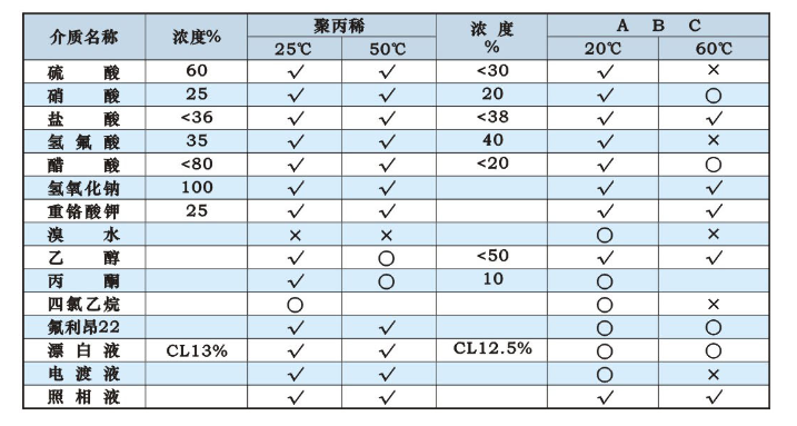 CQ腐蚀性能表1.png